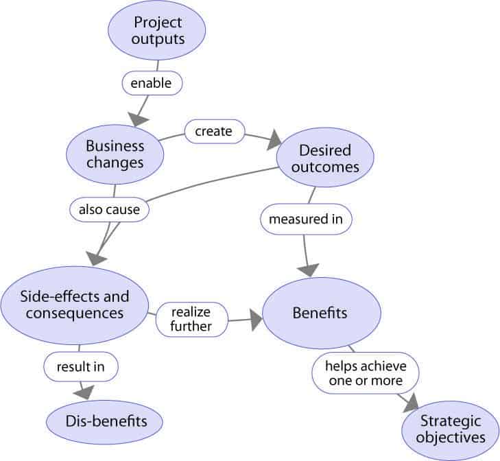 Outputs, Outcomes and Benefits