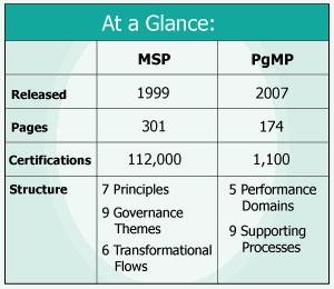PgMP vs MSP