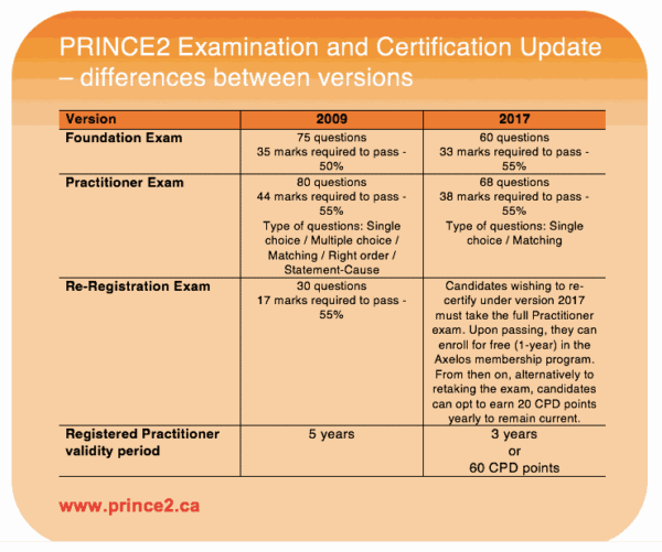 PRINCE2Foundation対応内容