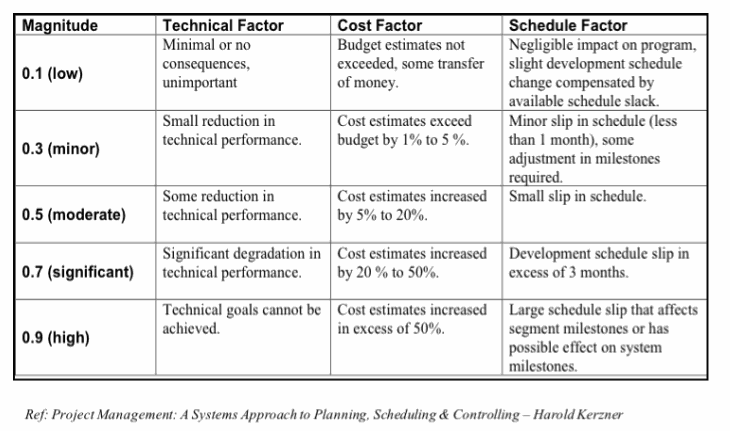 risk probability number impact number